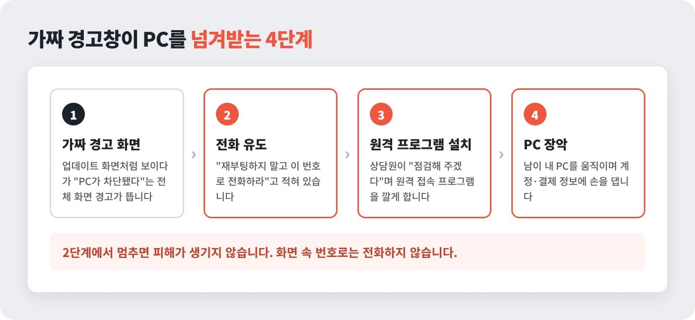 PC 차단 경고창이 가짜 고객센터 전화와 원격 접속으로 이어지는 4단계 흐름 ©잇다웹