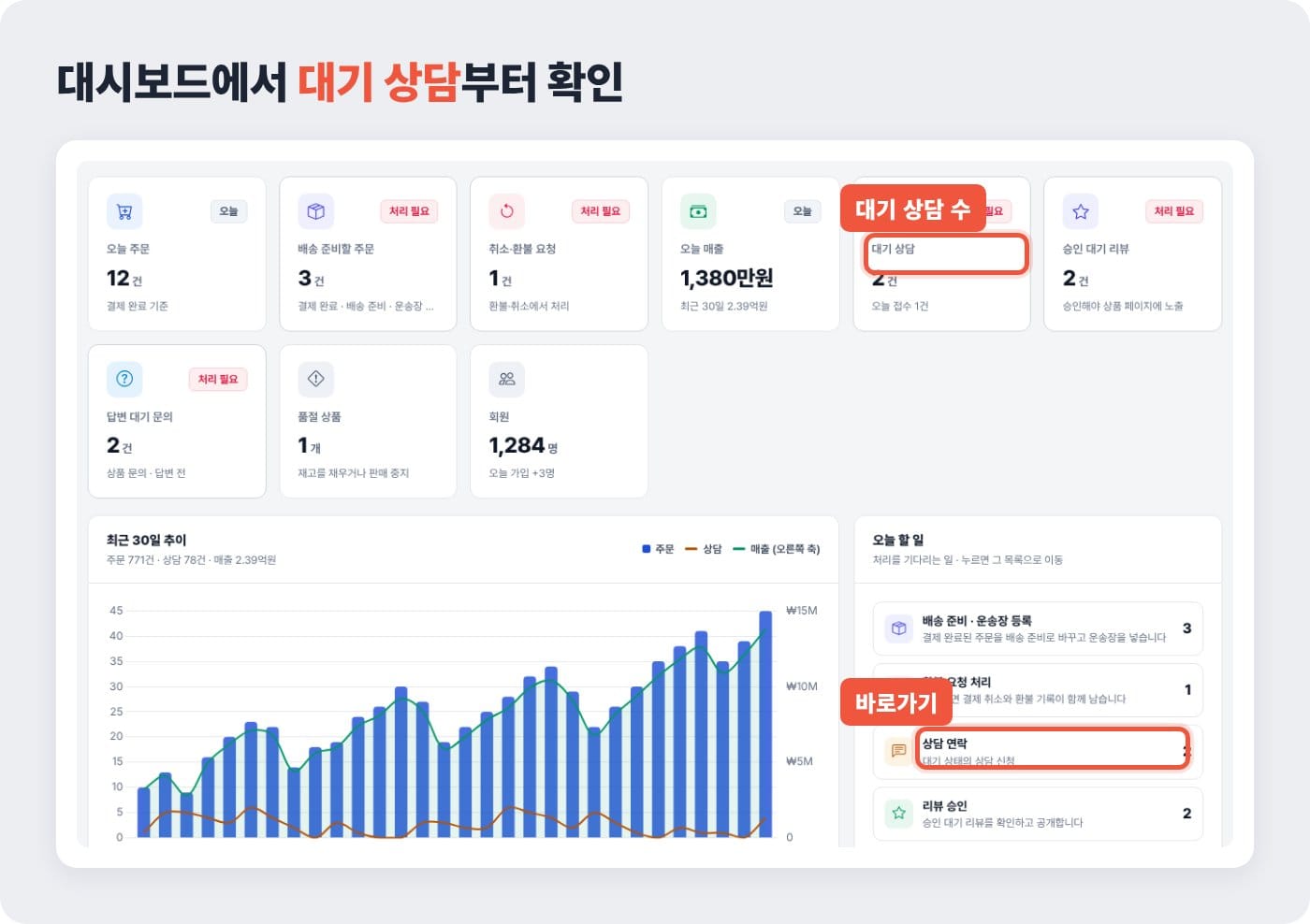 홈페이지 상담 신청 관리를 위해 관리자 대시보드에서 대기 상담 수와 상담 연락 바로가기를 확인하는 화면 ©잇다웹