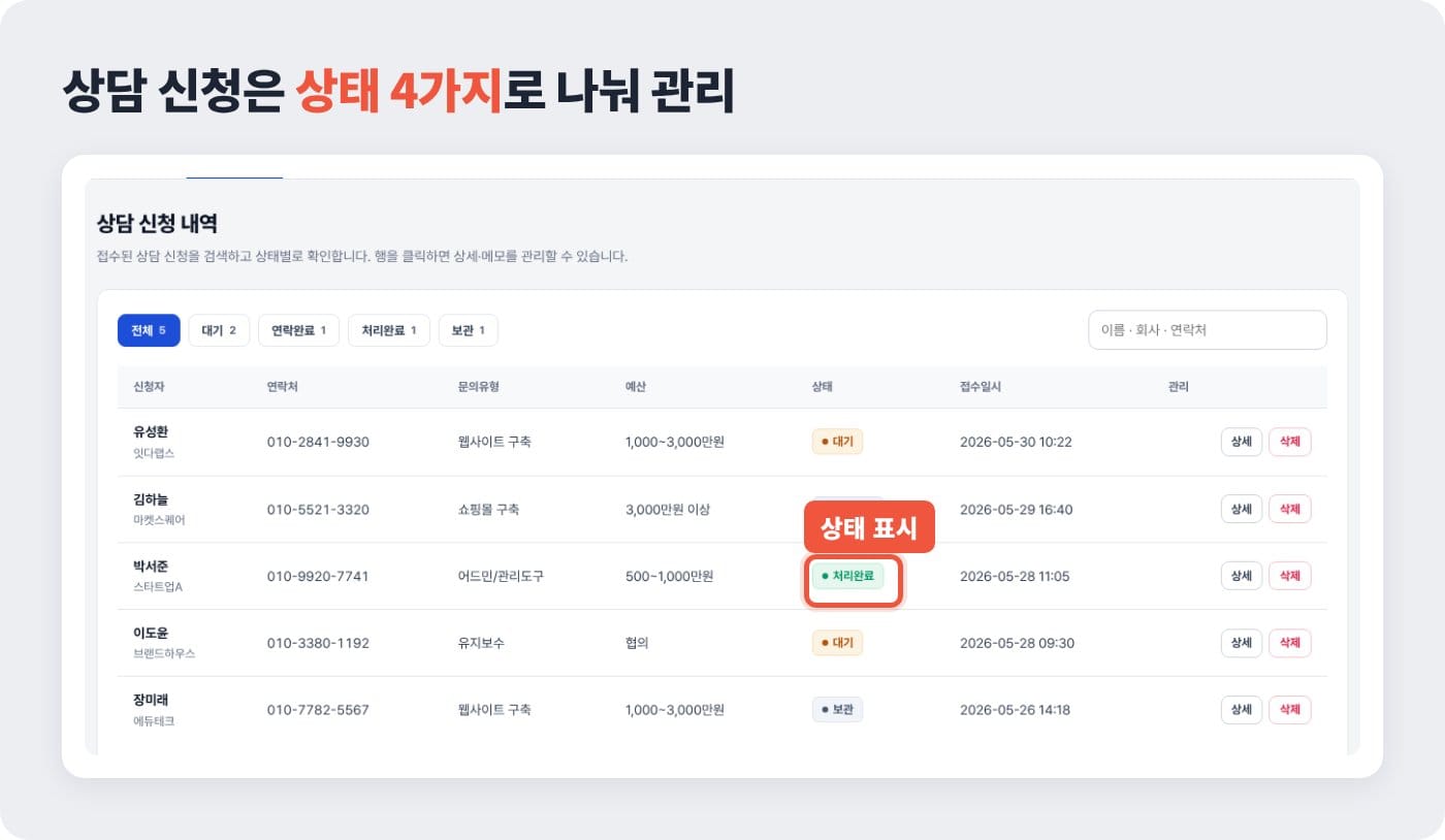 상담 신청 목록에서 대기·연락완료·처리완료·보관 상태로 문의를 나눠 보는 관리자 화면 ©잇다웹