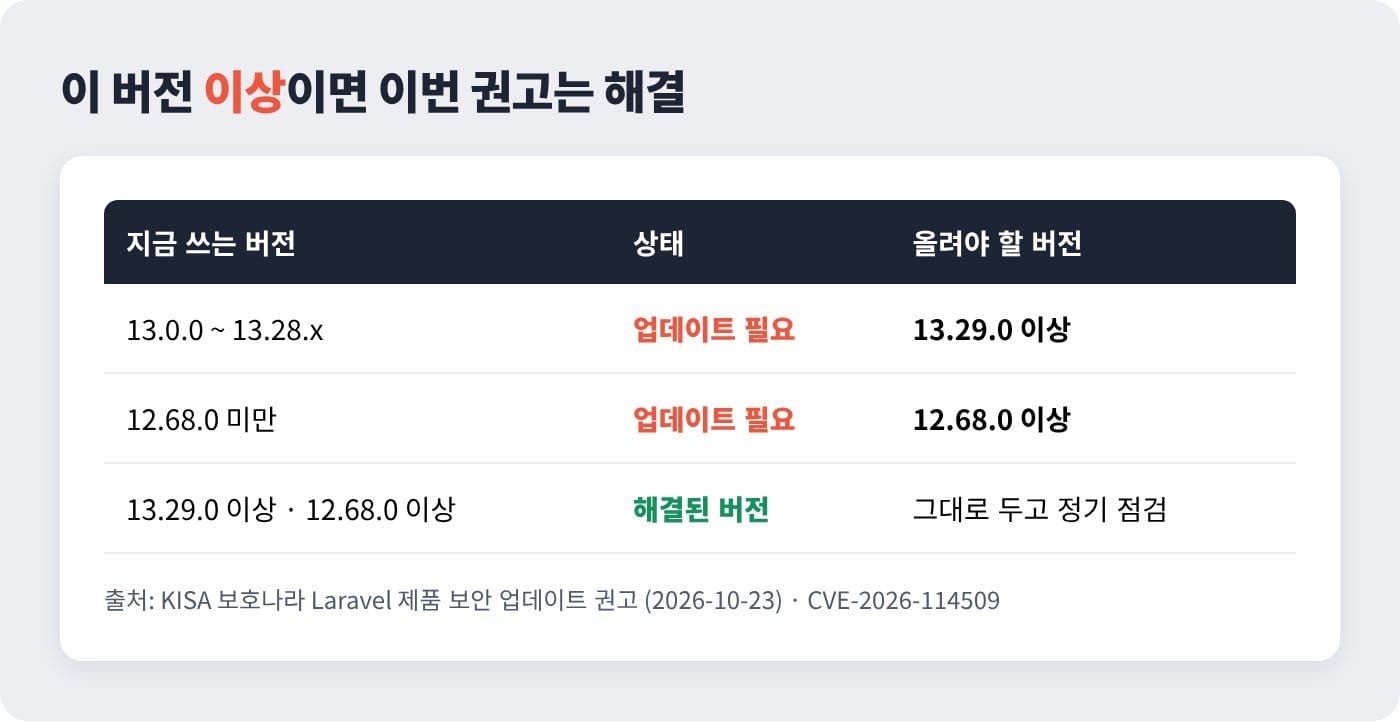 Laravel 버전별로 업데이트가 필요한지와 올려야 할 버전을 정리한 표 ©잇다웹