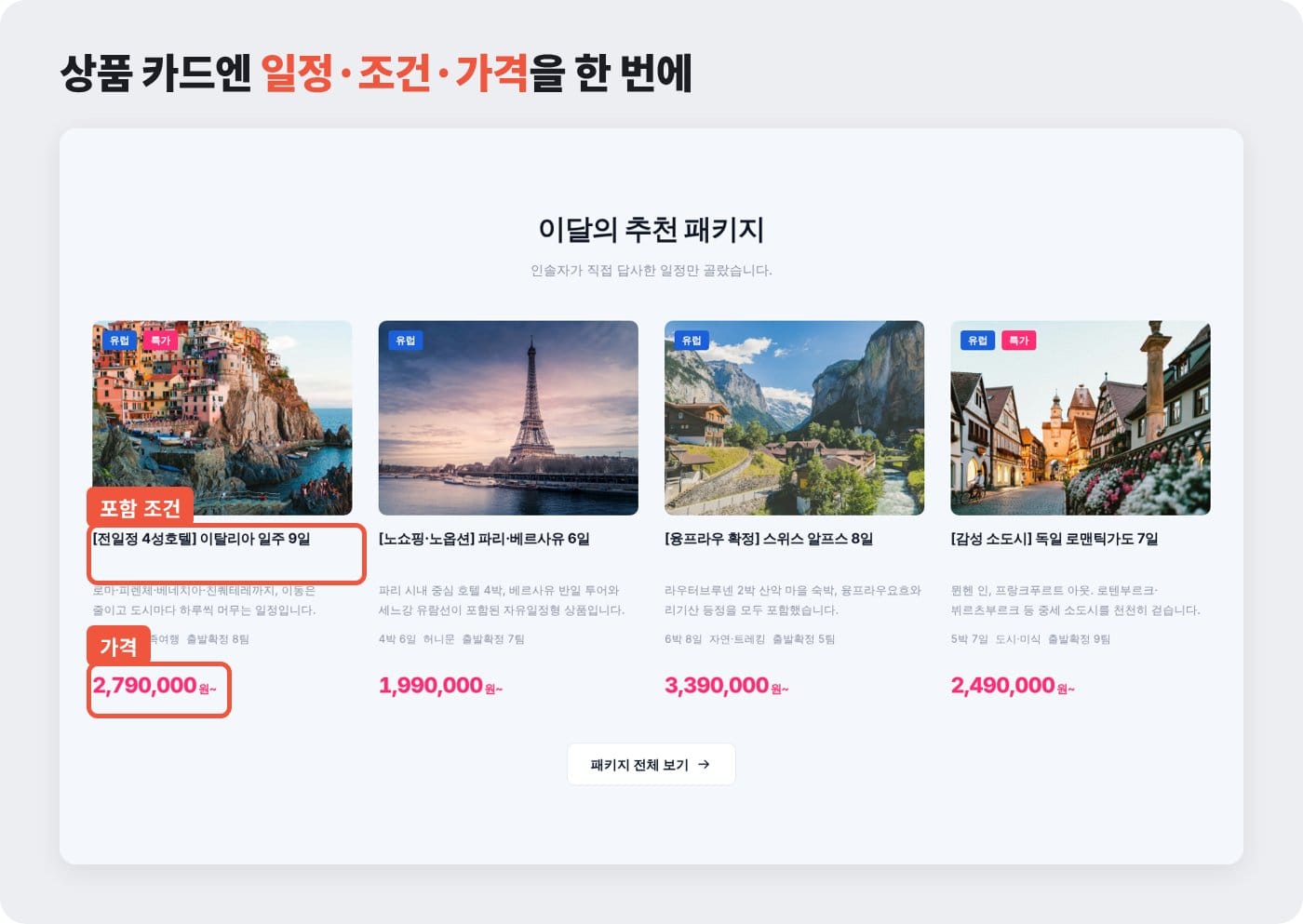 상품명 앞에 전일정 4성호텔 같은 포함 조건, 아래에 가격이 함께 보이는 여행사 홈페이지 상품 카드 ©잇다웹