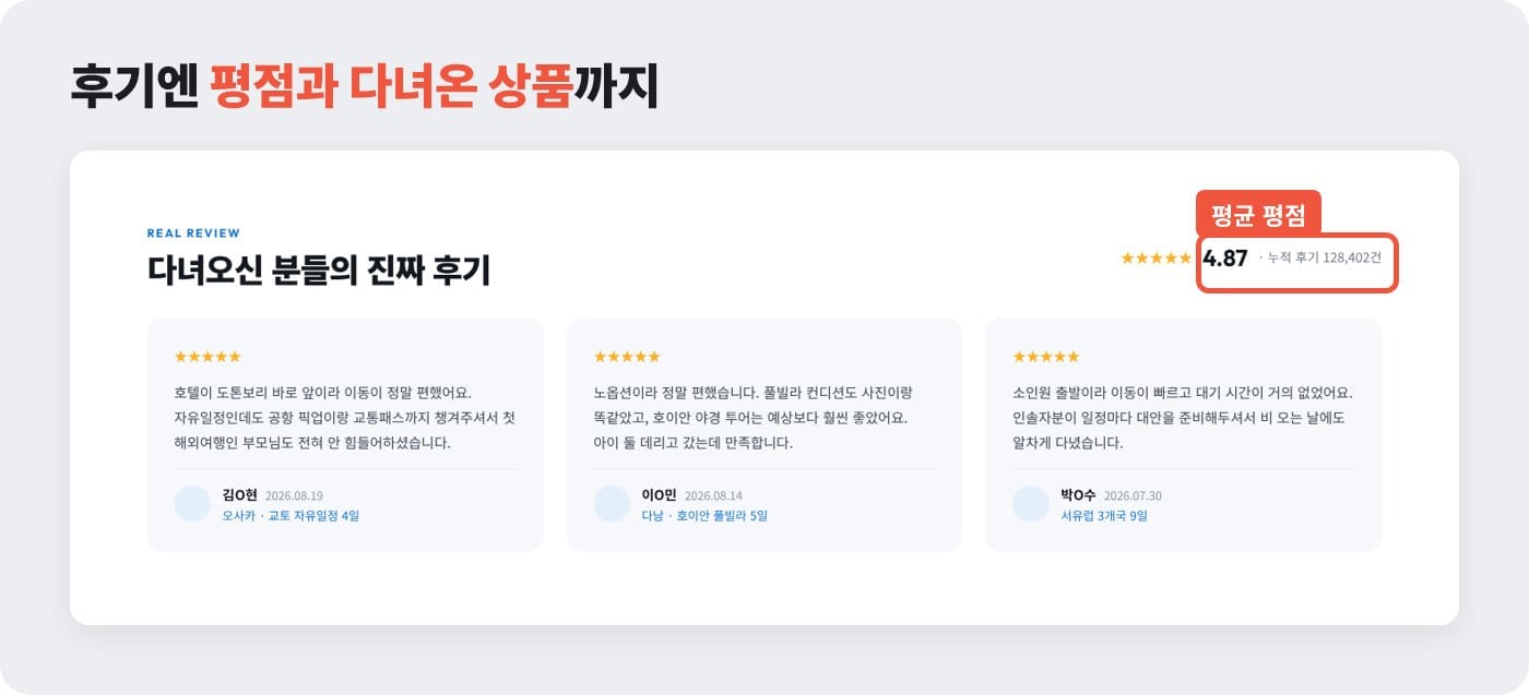 평균 평점과 누적 후기 수, 다녀온 상품 이름이 함께 보이는 여행사 홈페이지 후기 영역 ©잇다웹