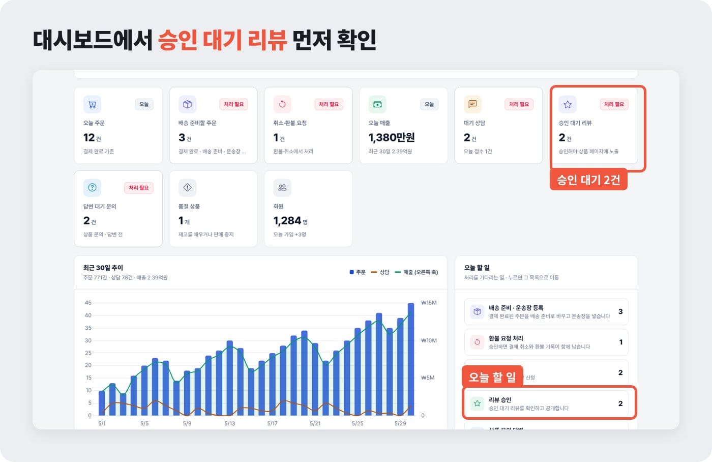 쇼핑몰 리뷰 관리 대시보드에서 승인 대기 리뷰 2건과 오늘 할 일의 리뷰 승인 항목이 표시된 화면 ©잇다웹
