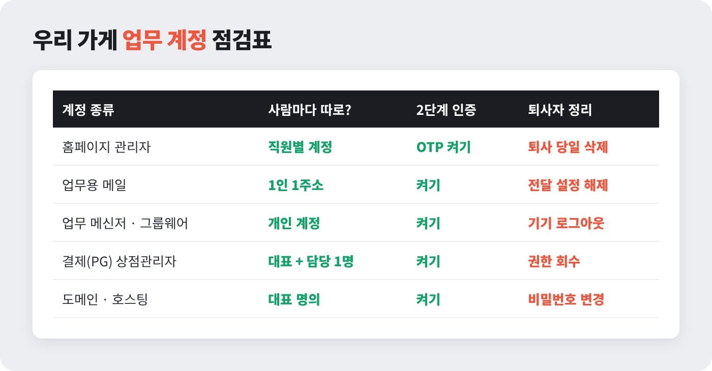 홈페이지 관리자, 업무용 메일, 메신저, 결제 관리자, 도메인 계정별로 회사 계정 해킹 대비 점검 항목을 정리한 표 ©잇다웹