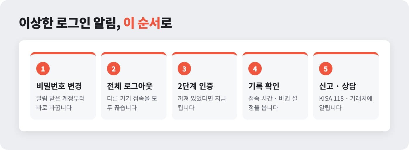 이상 로그인 알림을 받았을 때 비밀번호 변경, 전체 로그아웃, 2단계 인증, 기록 확인, 신고 순서로 대처하는 회사 계정 해킹 대응 흐름 ©잇다웹
