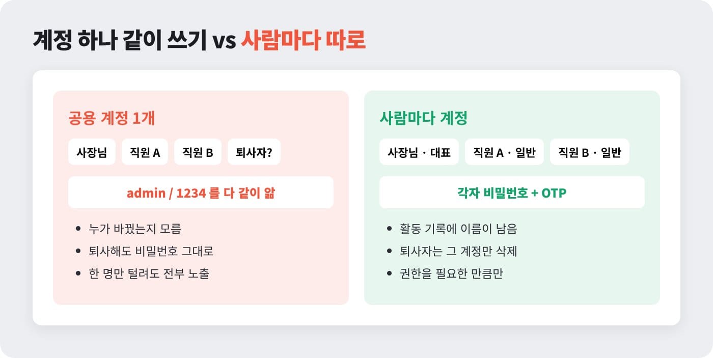 계정 하나를 같이 쓰는 경우와 사람마다 계정을 따로 쓰는 경우를 비교한 회사 계정 해킹 대비 그림 ©잇다웹