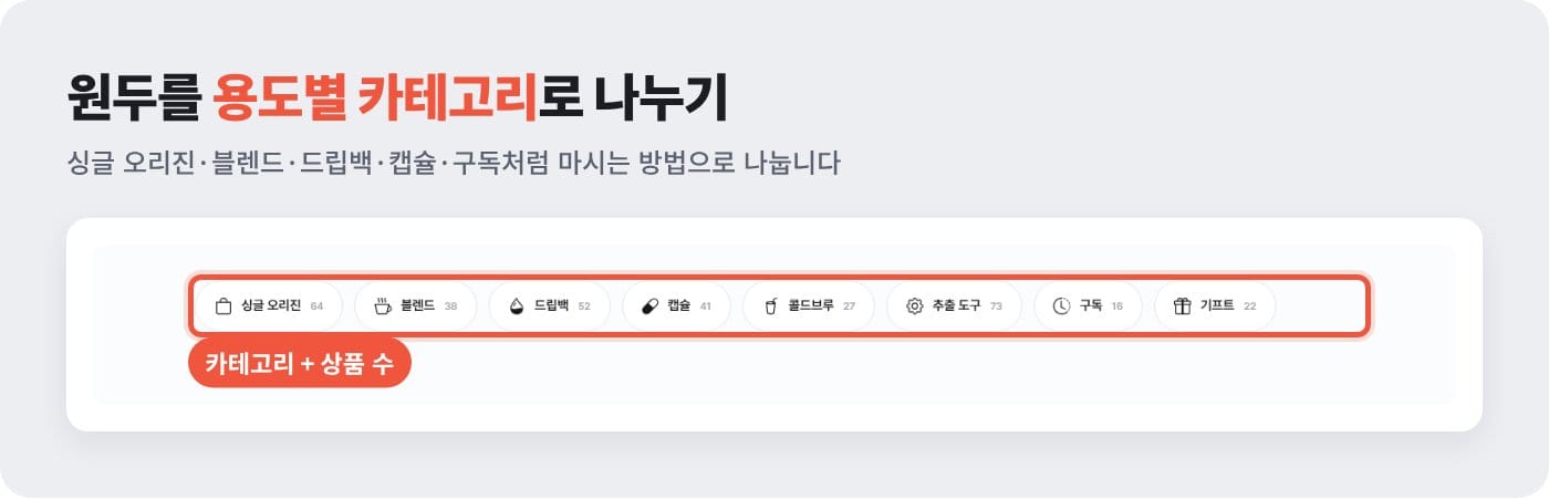 원두 쇼핑몰 카테고리를 싱글 오리진·블렌드·드립백·캡슐·구독으로 나눈 예시 ©잇다웹
