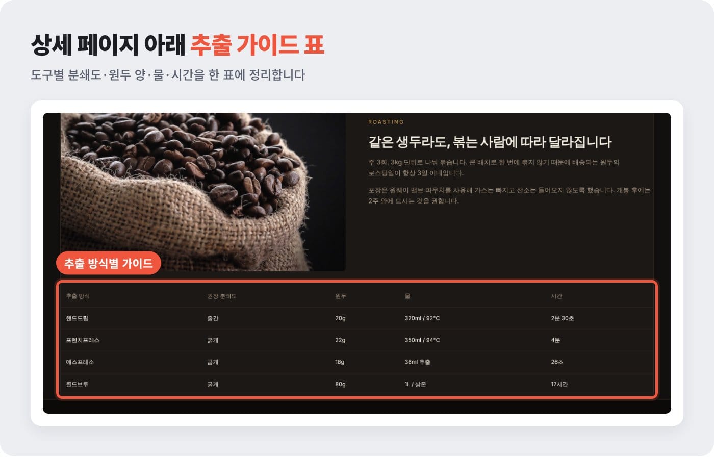 원두 쇼핑몰 상세페이지 아래에 핸드드립·콜드브루 등 추출 방식별 가이드 표를 넣은 예시 ©잇다웹