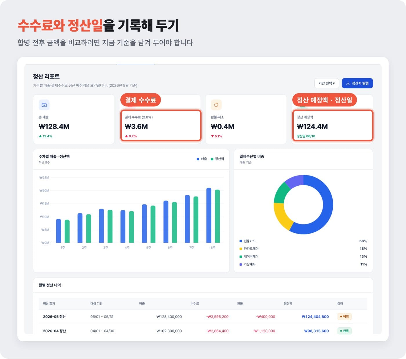 쇼핑몰 관리자 정산 리포트에서 결제 수수료와 정산 예정액·정산일을 확인하는 화면 예시 ©잇다웹