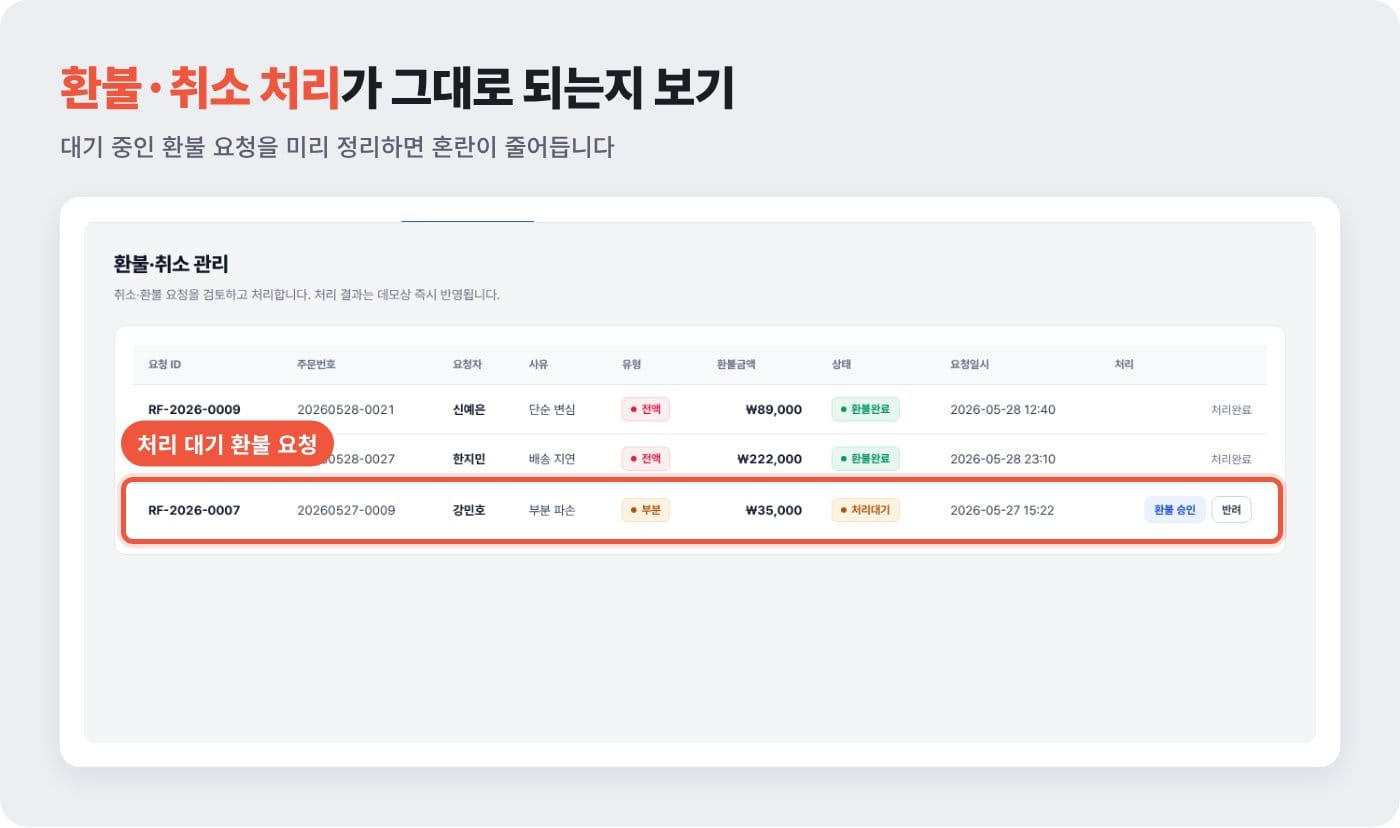 쇼핑몰 관리자 환불·취소 관리 화면에서 처리 대기 환불 요청을 확인하는 예시 ©잇다웹