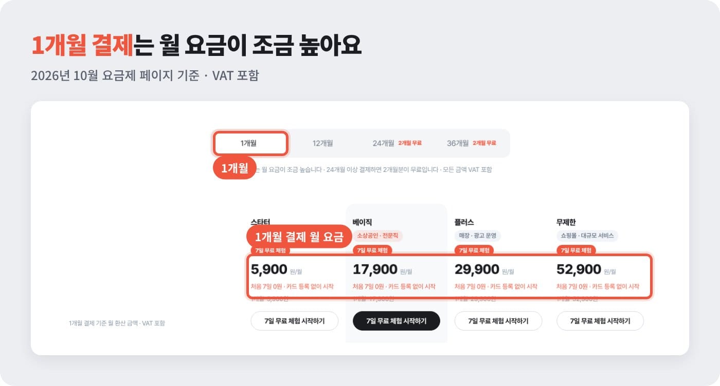 잇다웹 요금제 페이지 1개월 결제 기준 월 요금, 호스팅 결제 기간 비교 ©잇다웹