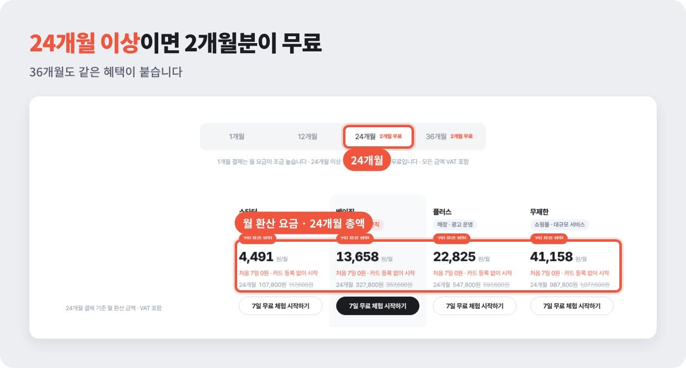 잇다웹 요금제 페이지 24개월 결제 기준 월 환산 요금과 총액, 할인 전 금액 비교 ©잇다웹