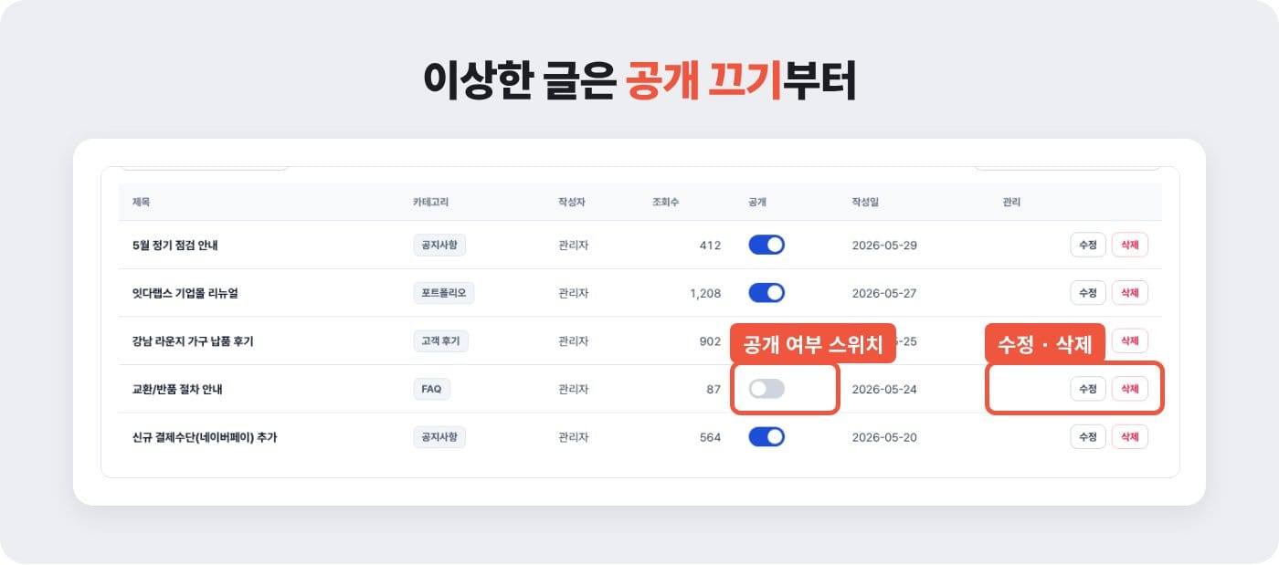 게시판 스팸 글을 발견했을 때 관리자 화면에서 공개 여부 스위치를 끄는 위치 ©잇다웹