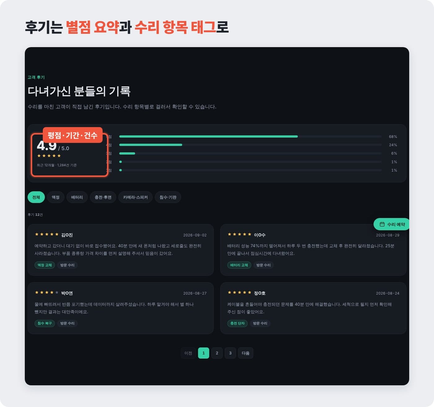 휴대폰 수리점 홈페이지 고객 후기 화면에 평균 별점과 기간·건수를 요약한 예시 ©잇다웹