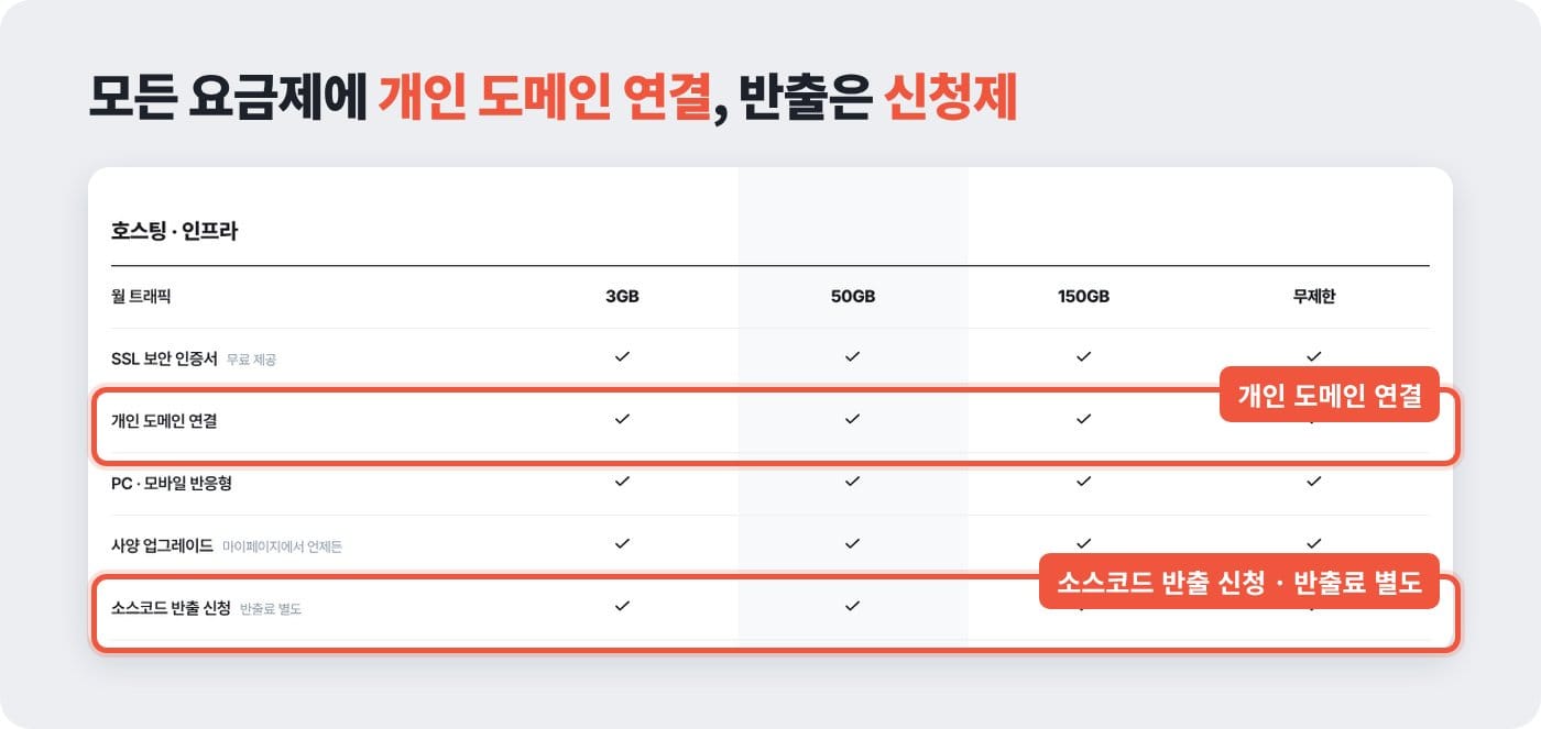 홈페이지 템플릿 요금제 표에서 개인 도메인 연결 포함과 소스코드 반출 신청 항목을 표시한 화면 ©잇다웹