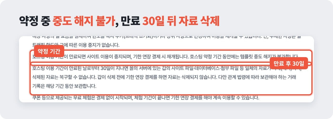 홈페이지 템플릿 계약서에서 약정 중 중도 해지 불가와 만료 30일 후 자료 삭제 조항을 표시한 화면 ©잇다웹
