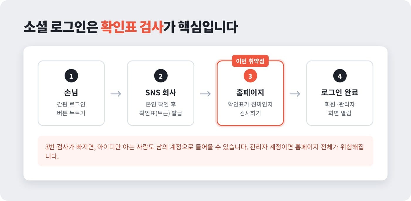 소셜 로그인 취약점 설명 그림: 손님, SNS 회사, 홈페이지 확인표 검사, 로그인 완료 4단계 중 3번 검사가 빠진 구조 ©잇다웹