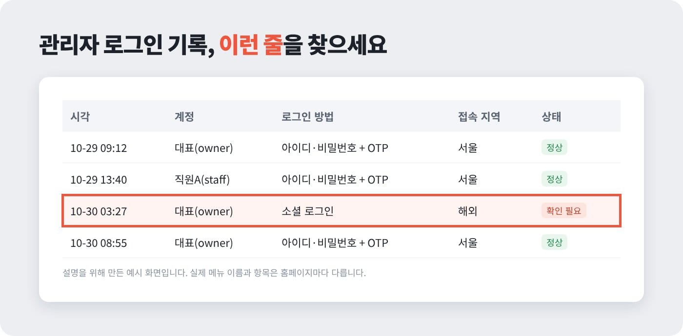 소셜 로그인 취약점 점검 예시: 관리자 로그인 기록에서 새벽 해외 소셜 로그인 줄을 확인 필요로 표시한 화면 ©잇다웹