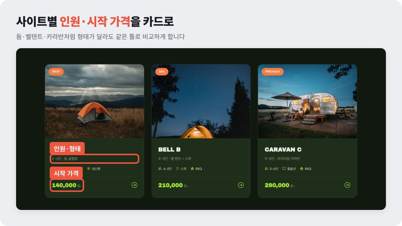 캠핑장 홈페이지 사이트 소개 화면에 돔·벨텐트·카라반별 인원과 시작 가격을 카드로 정리한 예시 ©잇다웹