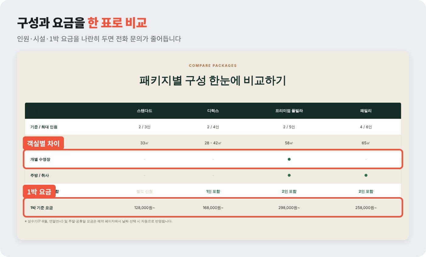 캠핑장·펜션 홈페이지 요금 비교표에 인원·면적·개별 시설·1박 기준 요금을 나란히 둔 예시 ©잇다웹