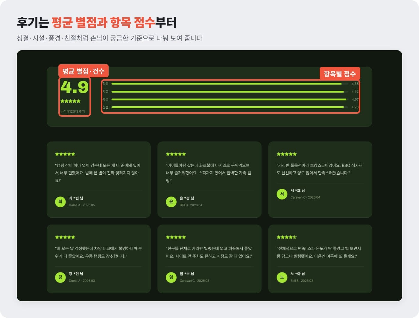 캠핑장 홈페이지 후기 화면에 평균 별점과 청결·시설·풍경·친절 항목별 점수를 요약한 예시 ©잇다웹