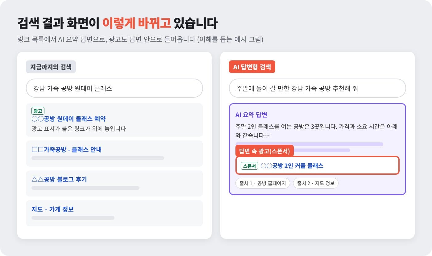 AI 검색 광고가 들어가며 바뀌는 검색 결과 화면을 지금까지의 검색과 비교한 설명 그림 ©잇다웹