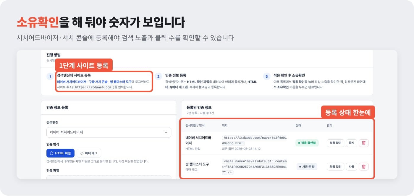 홈페이지 관리자 페이지 검색엔진 소유확인 화면에서 사이트 등록 단계와 등록 상태를 보여 주는 예시 ©잇다웹