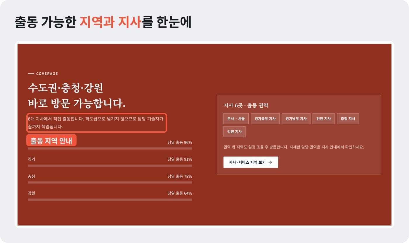 누수탐지 홈페이지 출동 지역 화면에 수도권·충청·강원 지사와 지역별 당일 출동 비율을 정리한 예시 ©잇다웹