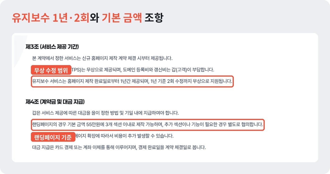 맞춤 제작 계약서 제3조·제4조에서 유지보수 1년 2회 무상 수정과 랜딩페이지 기본 금액을 표시한 화면 ©잇다웹