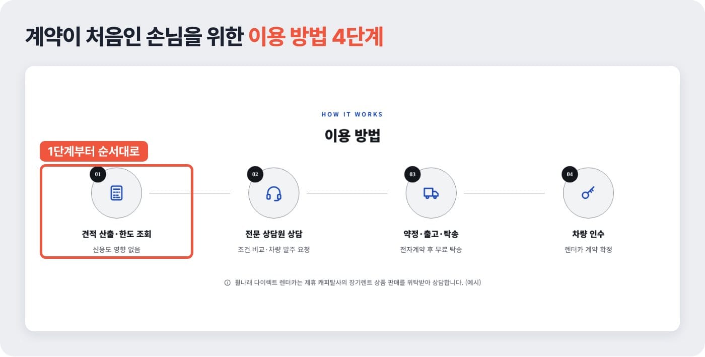 장기렌트 홈페이지 이용 방법 화면에 견적 산출부터 차량 인수까지 4단계를 정리한 예시 ©잇다웹