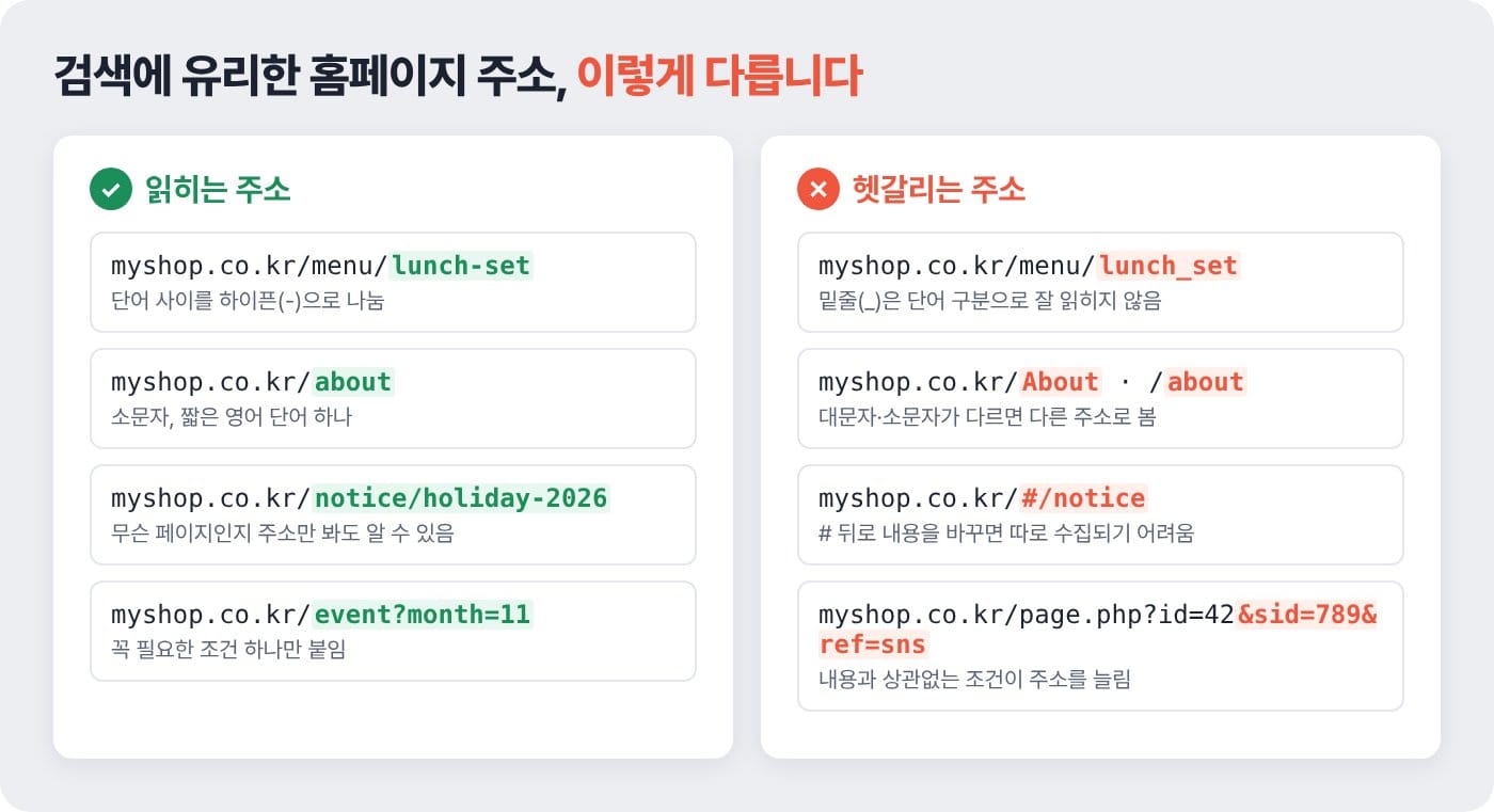 검색에 유리한 홈페이지 주소와 헷갈리는 주소를 하이픈, 대문자, #, 불필요한 조건으로 비교한 설명 이미지 ©잇다웹