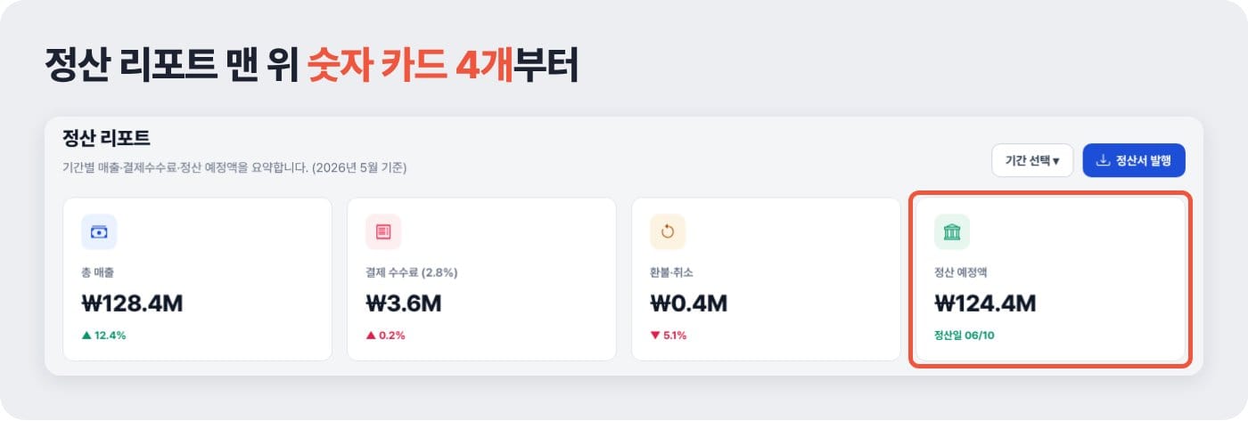 쇼핑몰 정산 리포트 맨 위에 총 매출, 결제 수수료, 환불·취소, 정산 예정액 카드 4개가 나란히 있는 관리자 화면 ©잇다웹