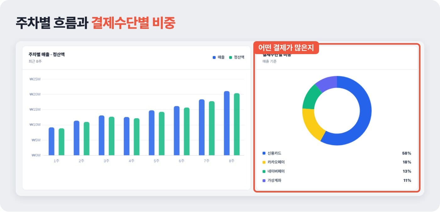 쇼핑몰 정산 리포트에서 최근 8주 매출과 정산액 막대그래프, 신용카드·간편결제·가상계좌 비중 원그래프를 보여 주는 화면 ©잇다웹
