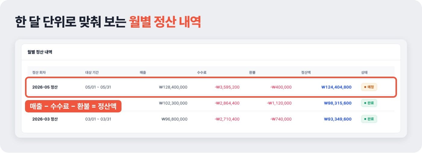 쇼핑몰 월별 정산 내역 표에서 매출에서 수수료와 환불을 빼 정산액이 나오는 한 줄을 표시한 관리자 화면 ©잇다웹